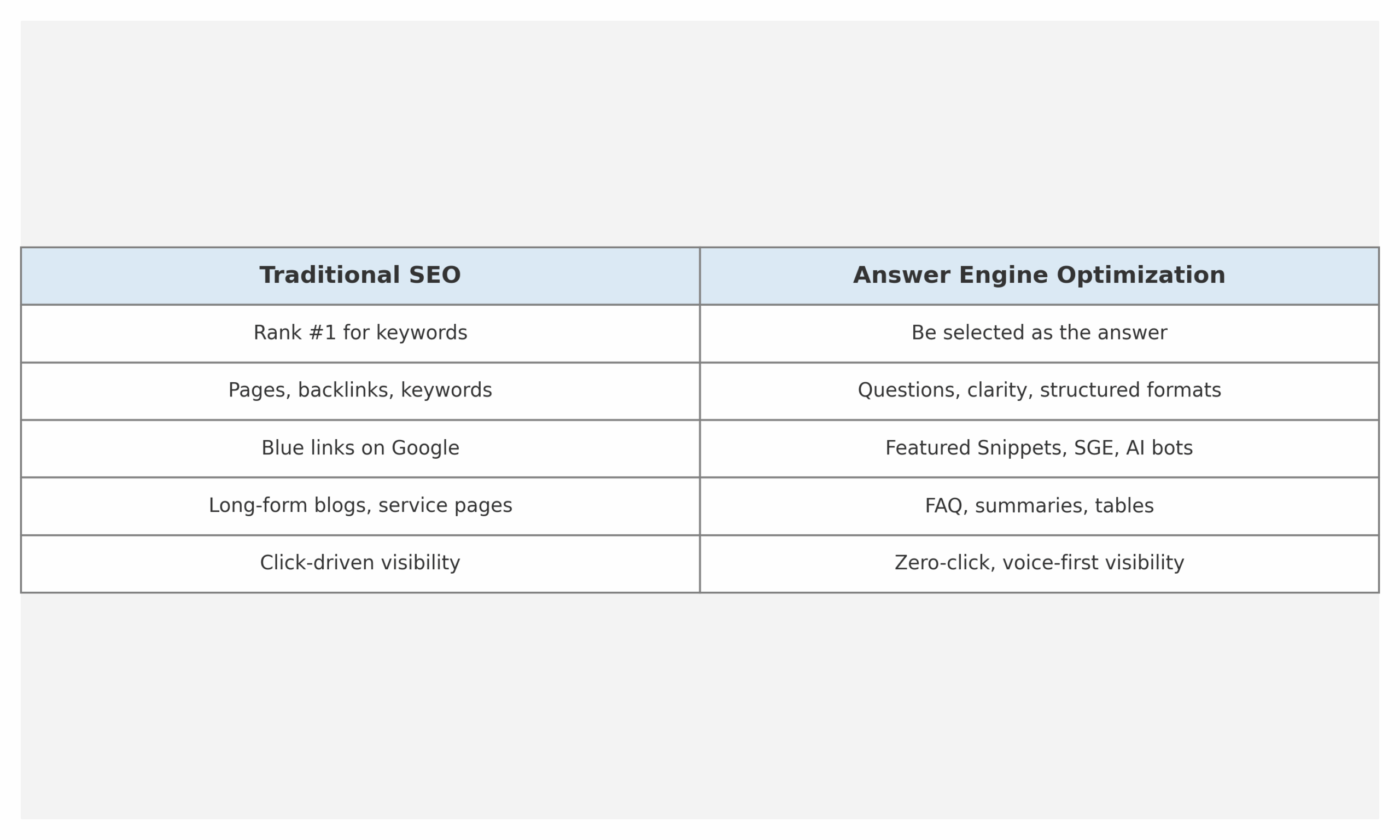 Traditional SEO vs Answer Engine Optimization
